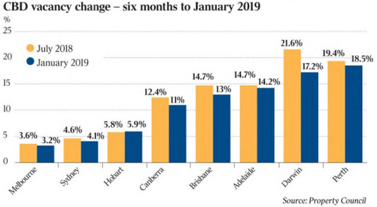 Sydney, Melbourne office vacancy hits 10-year low